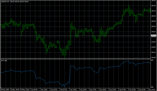 PVT.mq4の表示画像