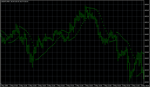 ParabolicM.mq4の表示画像
