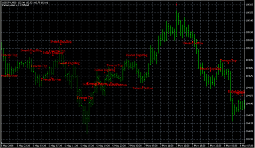 Pattern Alert.mq4の表示画像