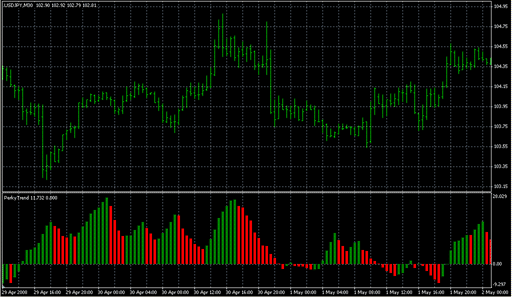 Perkytrend.mq4の表示画像