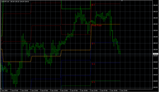Pivot_AllLevels.mq4の表示画像