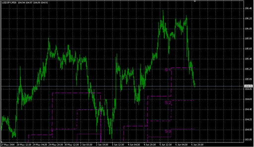 Pivot_Support_Historical.mq4の表示画像