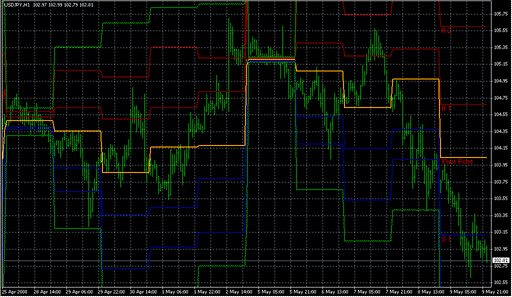 Pivot.mq4の表示画像