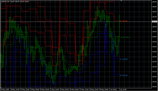 Pivots_Daily.mq4の表示画像