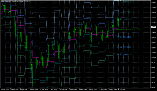 Pivots_Weekly.mq4の表示画像