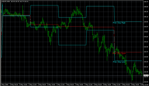 PrevDay-HiLo-kelvin.mq4の表示画像