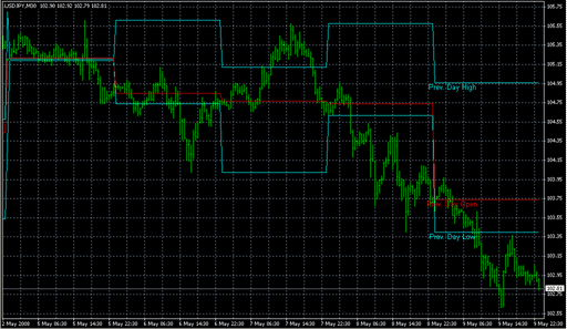 PrevDay_HiLo_kelvin.mq4の表示画像