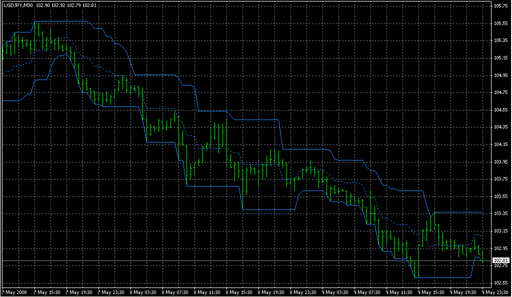 Price Channel.mq4の表示画像