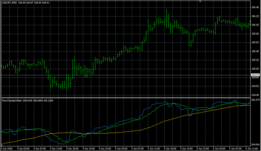 PriceTrender2Alert.mq4の表示画像