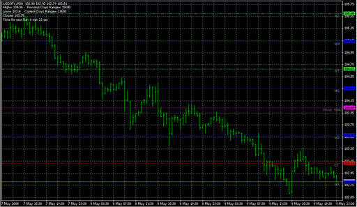 Pro4x Pivot Lines.mq4の表示画像