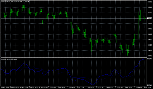 QQE.mq4.mq4の表示画像
