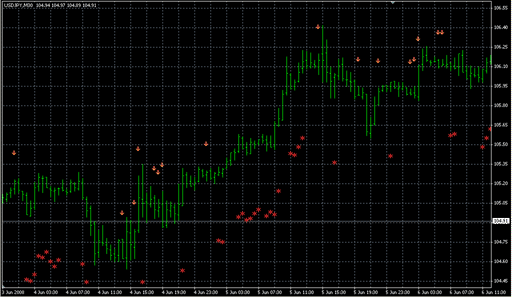 R2_Arrows.mq4の表示画像