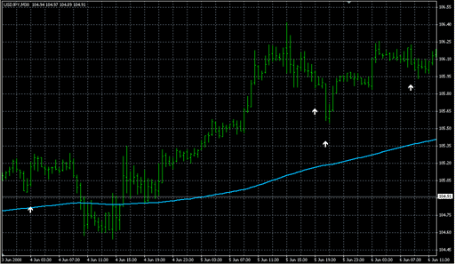 R2_Arrows_v4b.mq4の表示画像