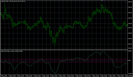 RAVI FX Fisher.mq4の表示画像