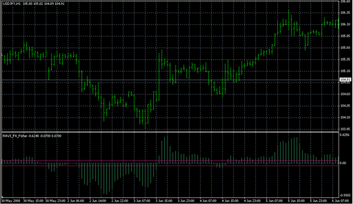RAVI_FX_Fisher.mq4の表示画像