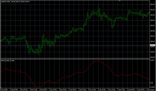 RAVI.mq4の表示画像