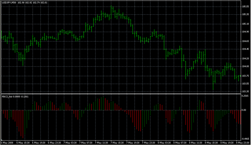 RBCI_hist.mq4の表示画像
