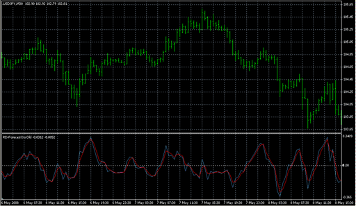 RD-ForecastOscOld.mq4の表示画像