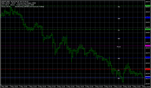 RD-Pivot Lines_J.mq4の表示画像