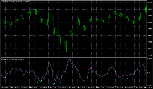 RD-forecast osc-15M.mq4の表示画像