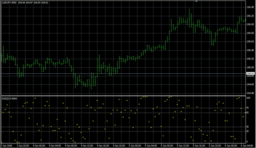 RSI_dots.mq4の表示画像