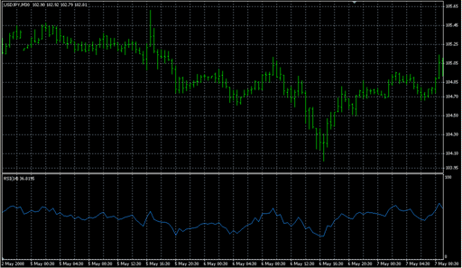 RSI.mq4の表示画像