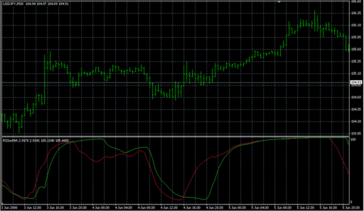 RSIonMA.mq4の表示画像