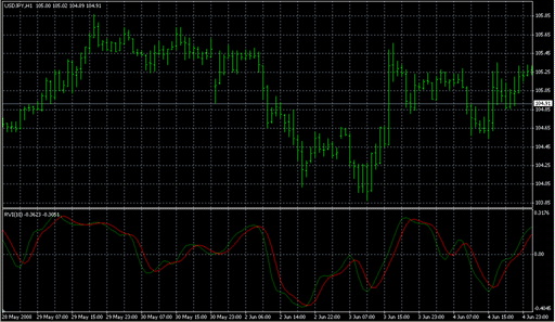 RVI.mq4の表示画像