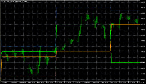 Range_v2.2.mq4の表示画像