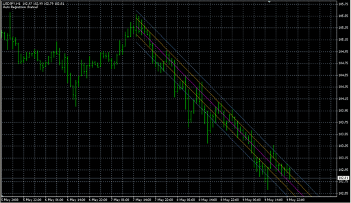 Regression_Channel_V2.mq4の表示画像