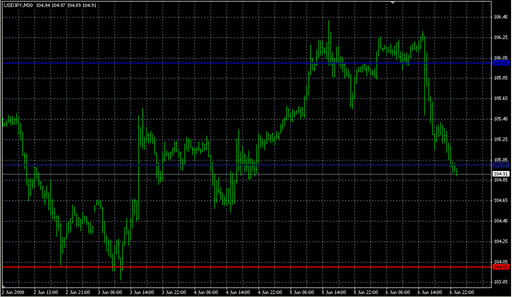 RoundLevels.mq4の表示画像