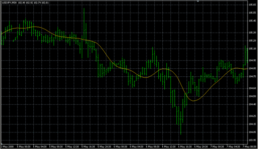 RoundPriceNE.mq4の表示画像
