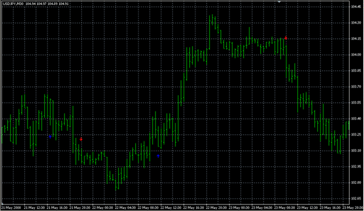 SMA Cross Over Arrow.mq4の表示画像