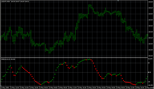 SMI_Color.mq4の表示画像
