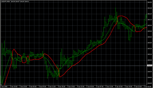 SSL_channel_chart_alert.mq4の表示画像