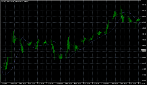 SSL.mq4の表示画像