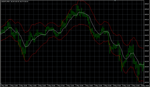 STARC Bands1.mq4の表示画像