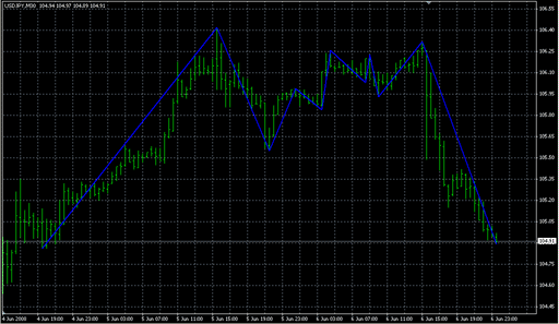 SZZReader.mq4の表示画像