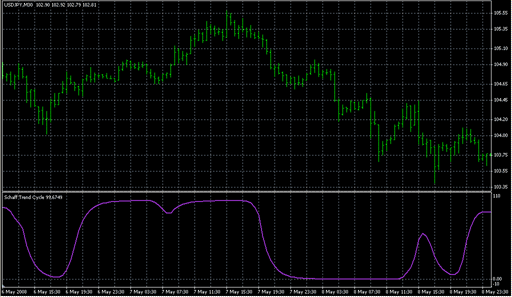 Schaff Trend Cycle.mq4の表示画像