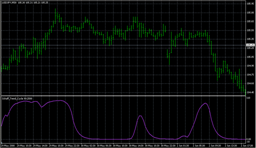 Schaff_Trend_Cycle.mq4の表示画像