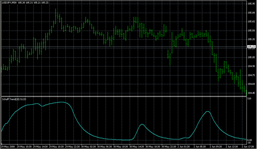 Schaff_Trend.mq4の表示画像