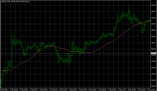 Seddboy30MA.mq4の表示画像