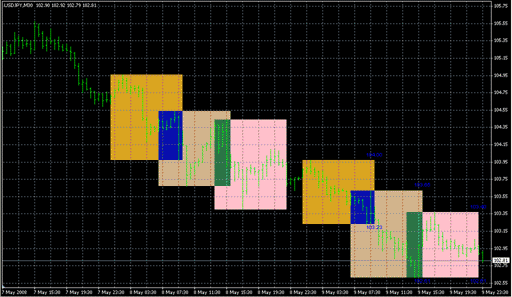 Sessions.mq4の表示画像