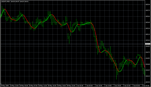 SignalLine.mq4の表示画像