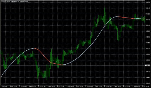 Slope_Direction_Line.mq4の表示画像