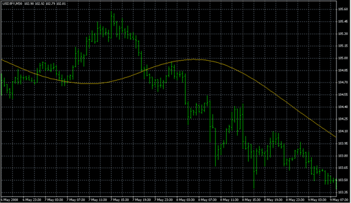 SmCCI.mq4の表示画像