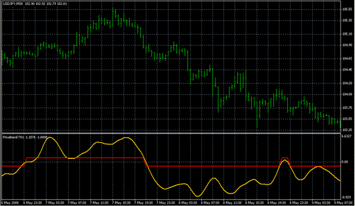 SmPriceBend-T01.mq4の表示画像