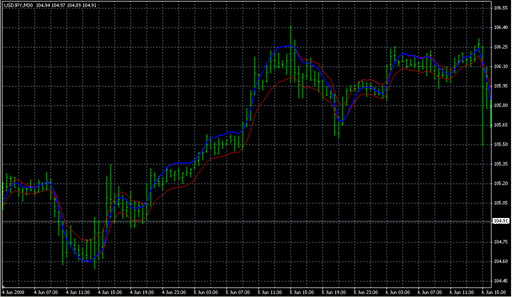 SnakeInBorders.mq4の表示画像