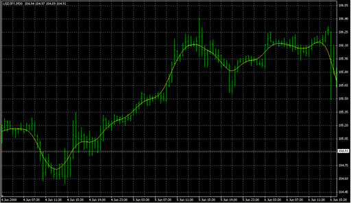 Snake.mq4の表示画像
