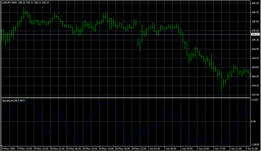 SpearmanRankCorr.mq4の表示画像